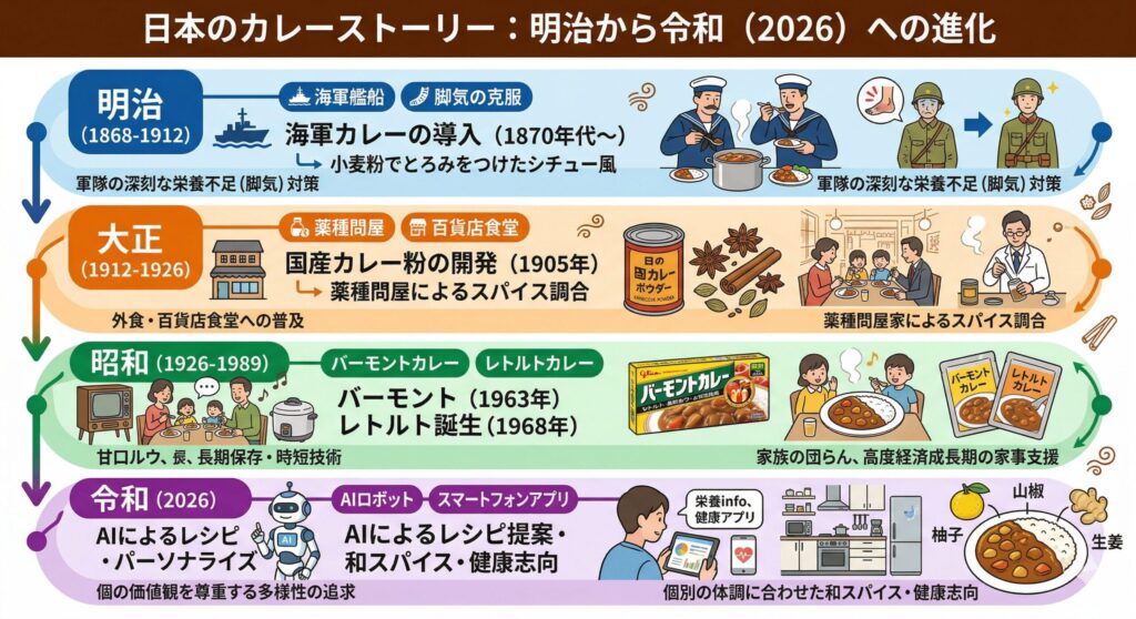 明治から令和(2026年)までの日本カレーの歴史をまとめたインフォグラフィック。明治の海軍カレー導入、大正の国産カレー粉開発、昭和のバーモントカレーやレトルト誕生、そして令和のAIによるレシピ提案や和スパイス・健康志向への進化を、各時代のイラストと共に時系列で図解したビジュアル。